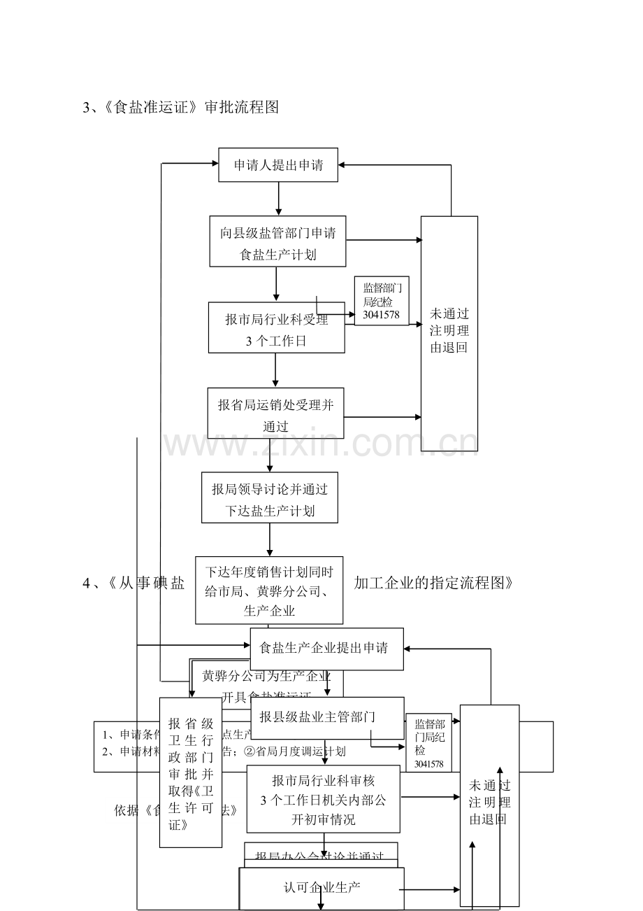 沧州市盐务局食盐生产许可证审批流程图.doc_第3页