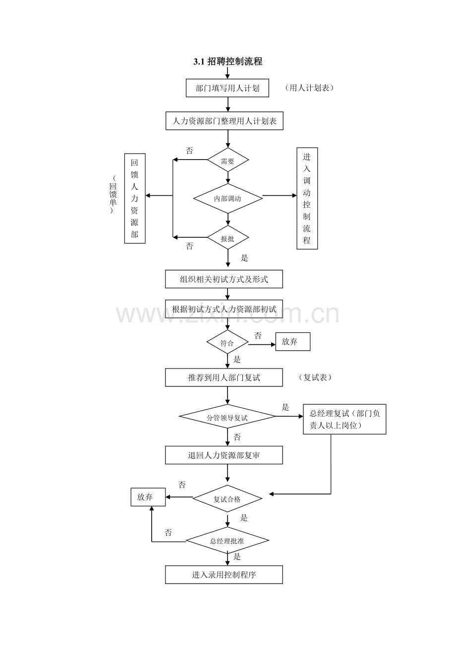 全套人力资源管理流程图.doc_第1页