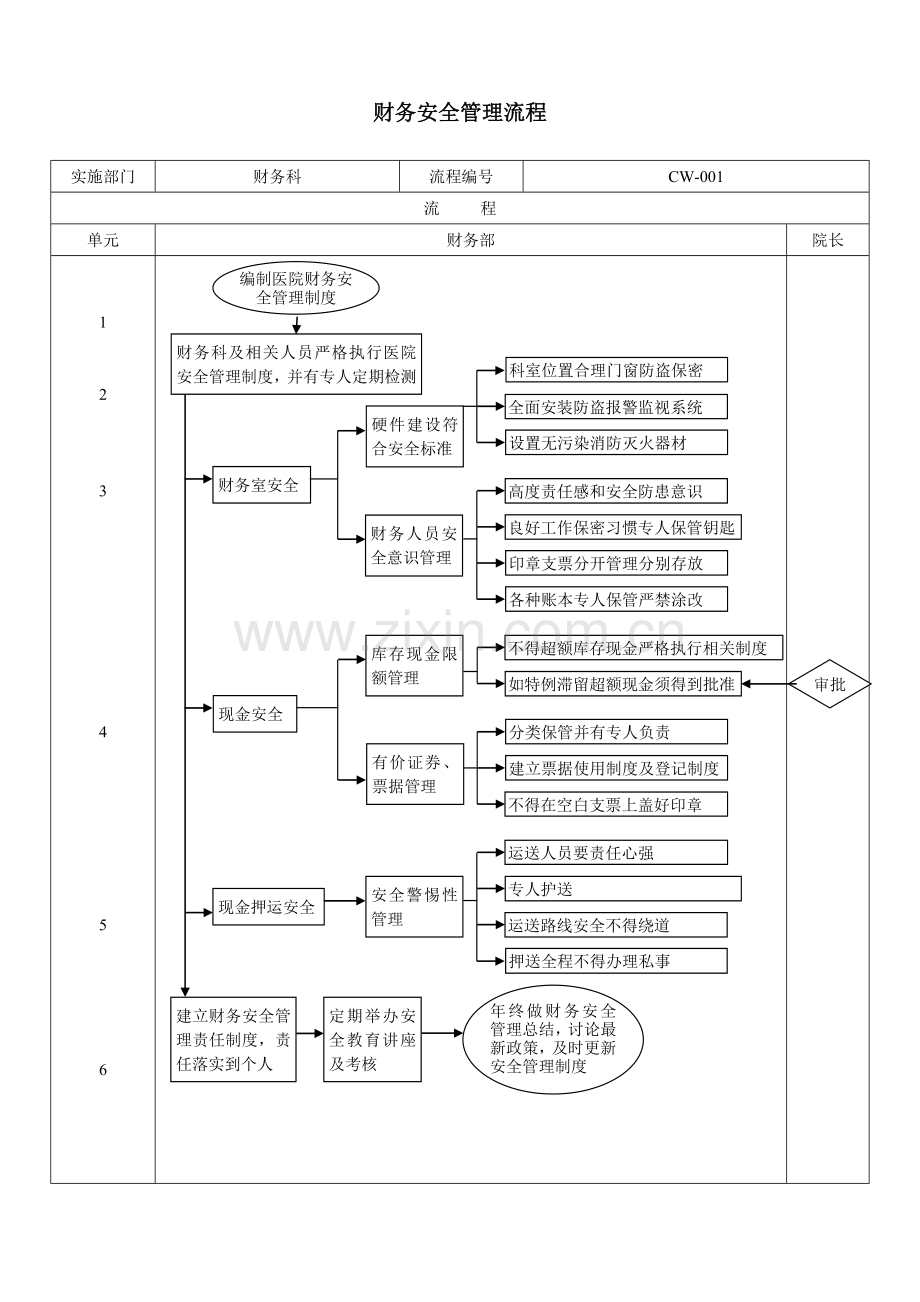 医院财务管理流程.doc_第1页