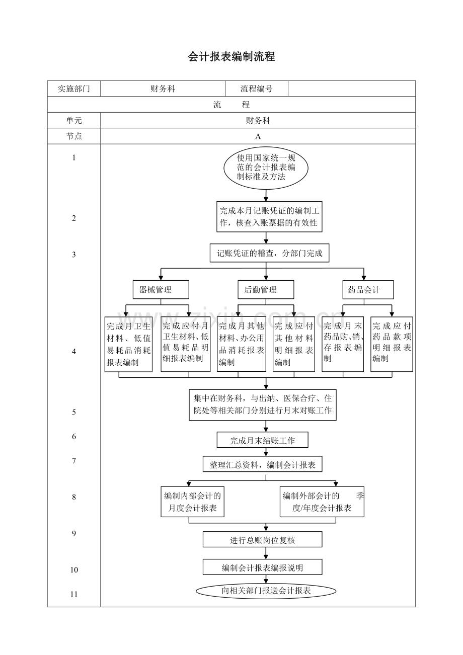 医院财务管理流程.doc_第2页