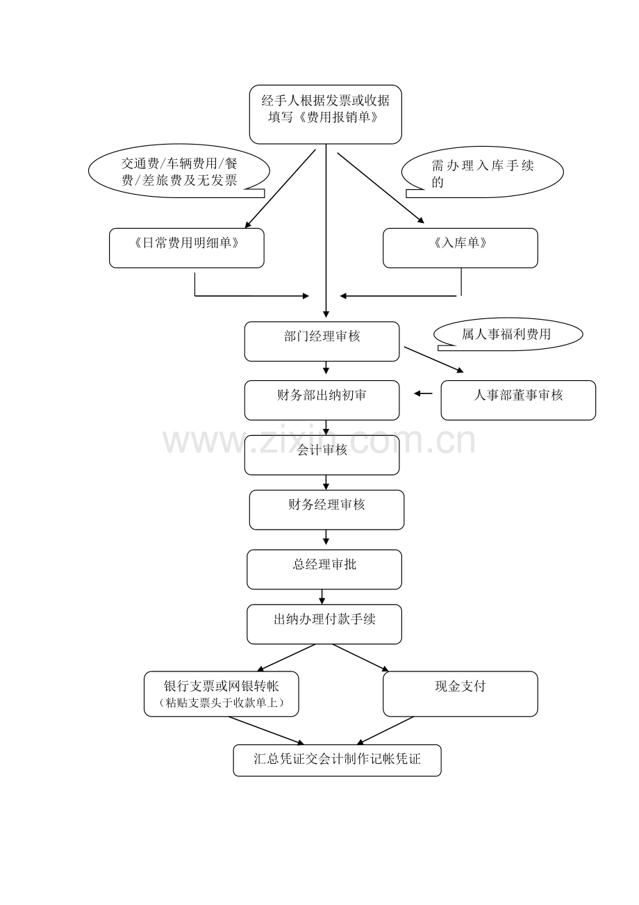 借支及日常费用报销流程图.doc_第3页