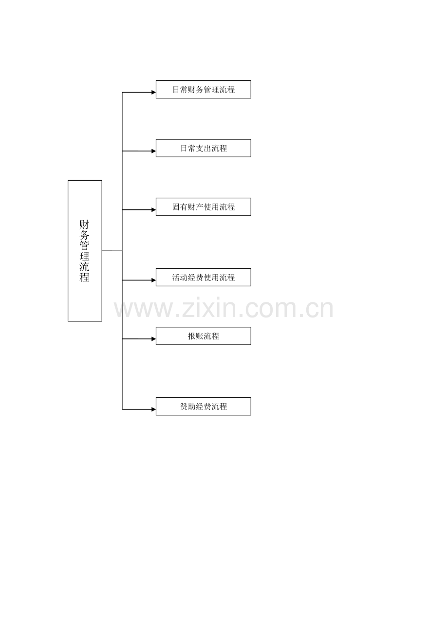 学生会财务管理流程图.doc_第2页