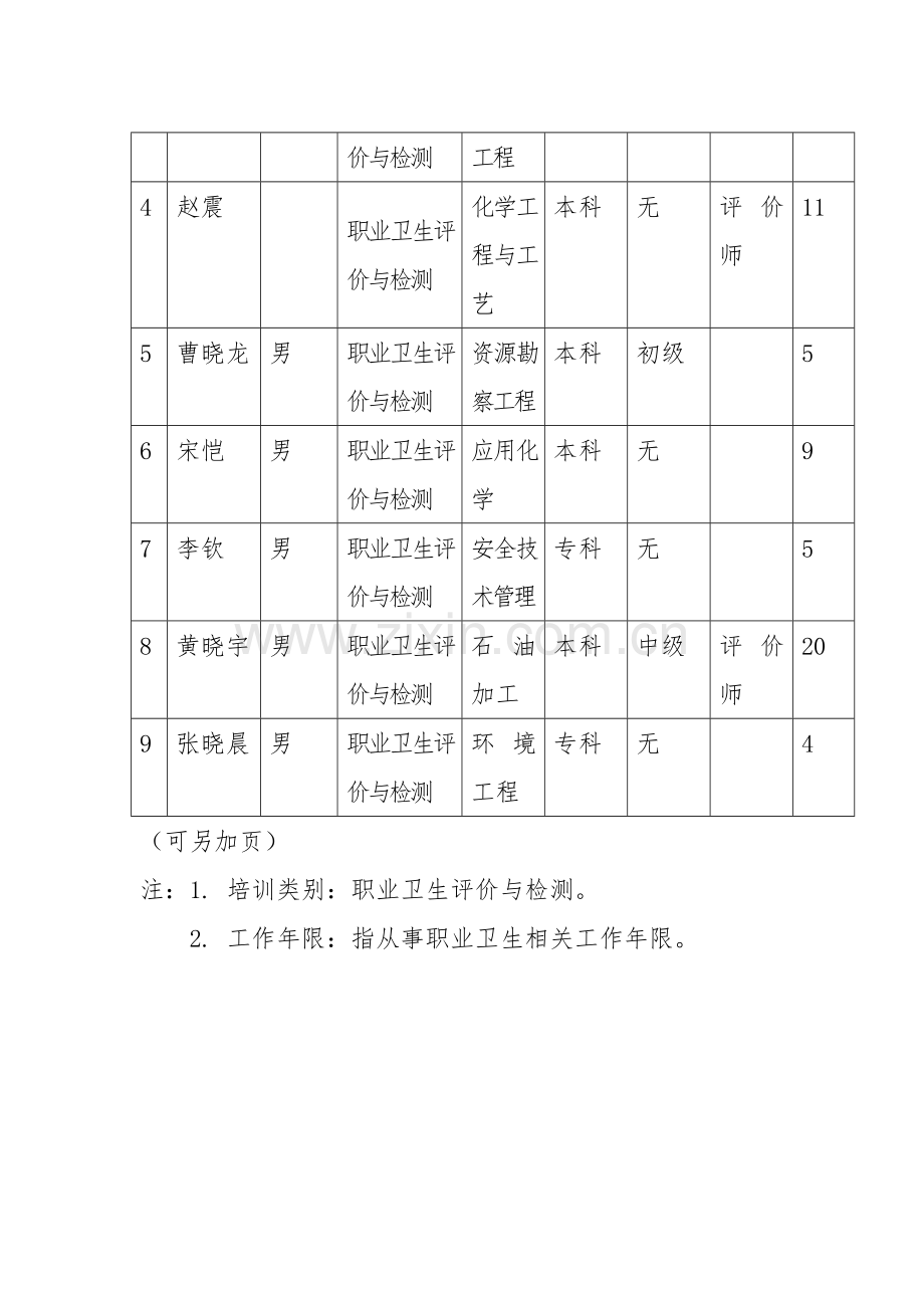 职业卫生技术服务机构专业技术人员培训考核报名汇总表(1).doc_第2页