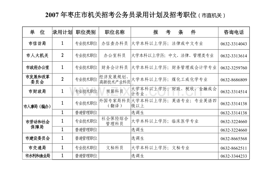 2007年枣庄市机关招考公务员录用计划及招考职位(市直机关).doc_第1页