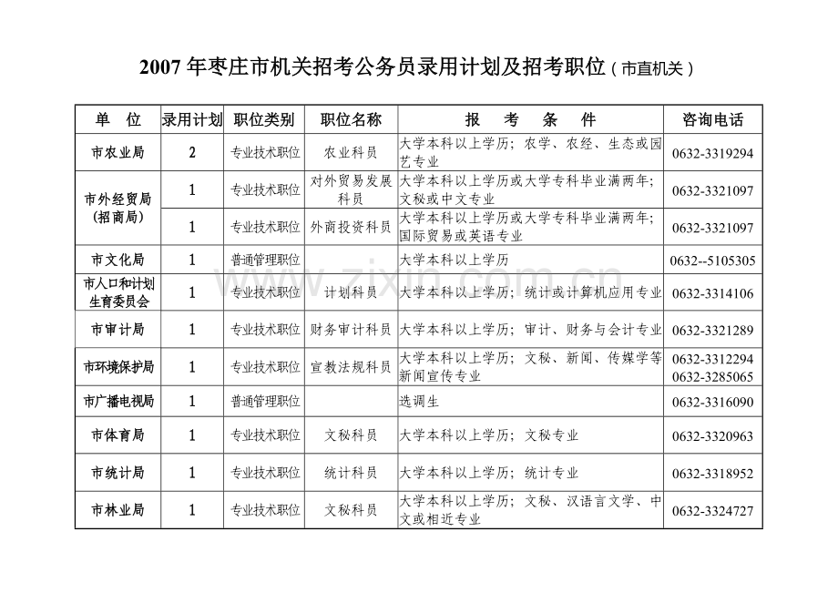 2007年枣庄市机关招考公务员录用计划及招考职位(市直机关).doc_第2页