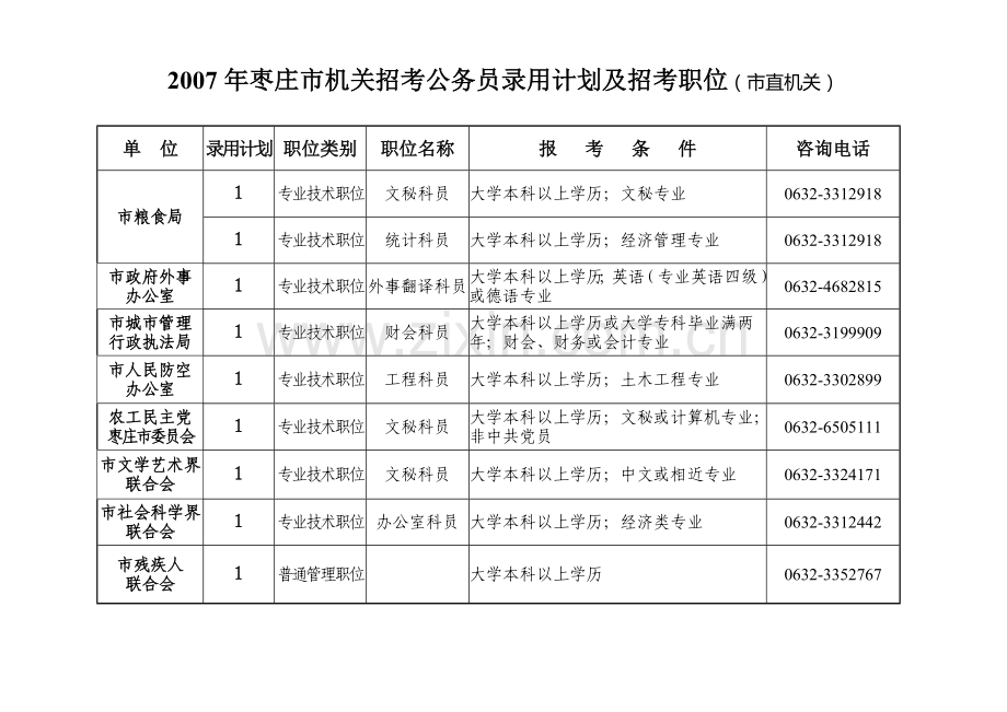 2007年枣庄市机关招考公务员录用计划及招考职位(市直机关).doc_第3页