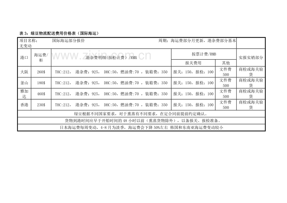 天津渤海商品交易所商品批发市场绿豆(国际)物流配送价格表(征求意见稿)-(1).doc_第3页