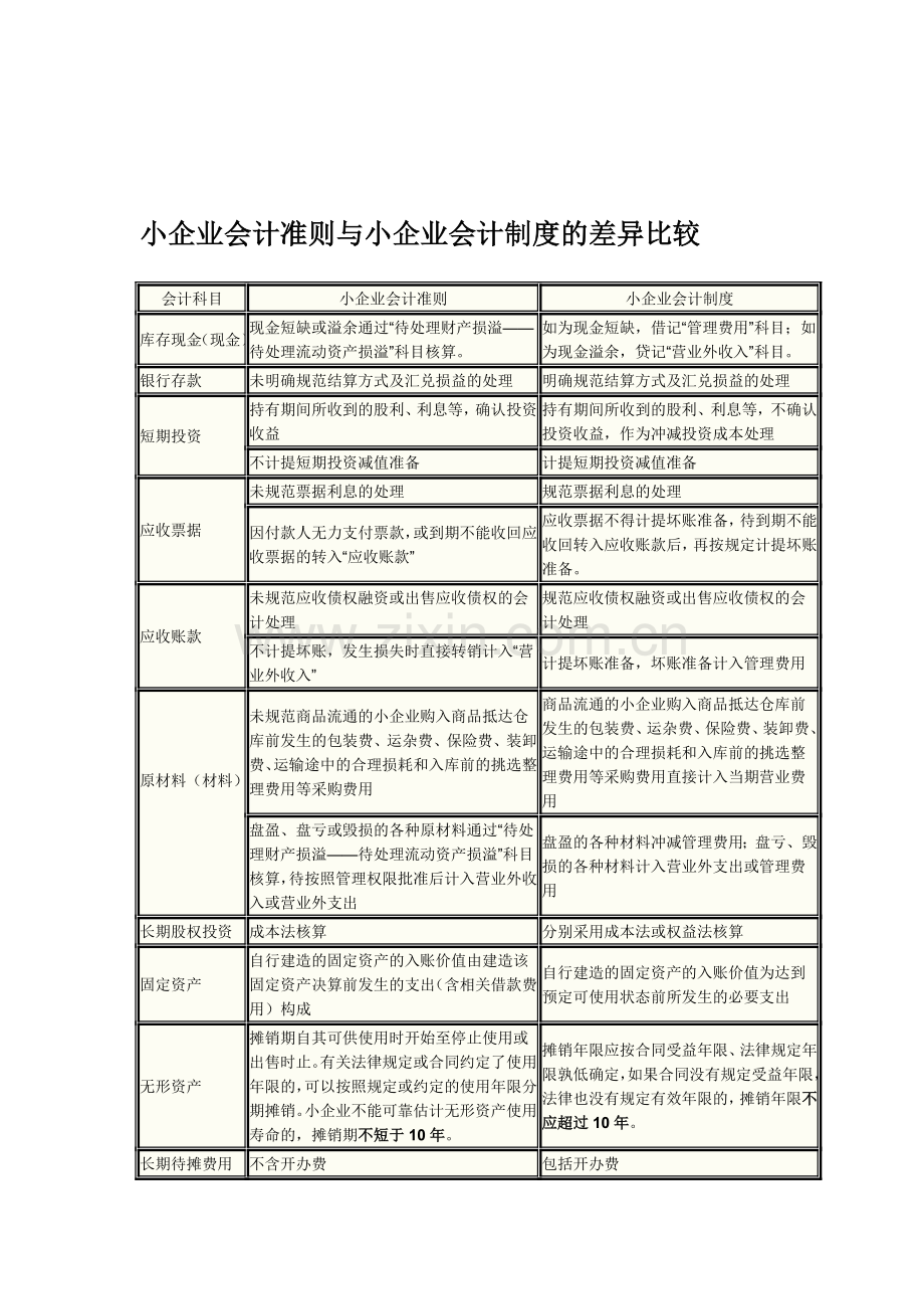 小企业会计准则与小企业会计制度的差异比较.doc_第1页