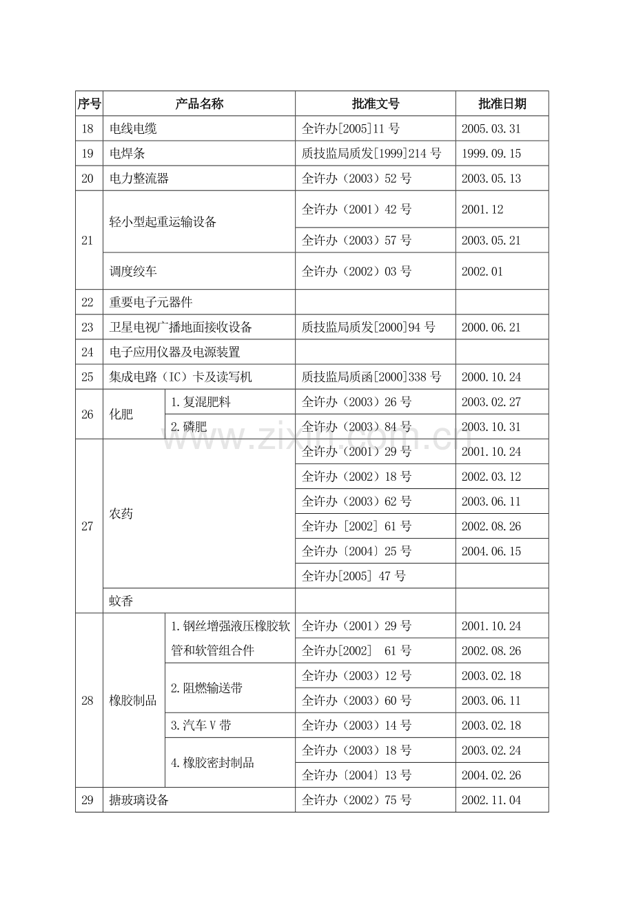 工业产品生产许可证发证产品实施细则(国家实行生产许可证制度的产品目录).doc_第2页