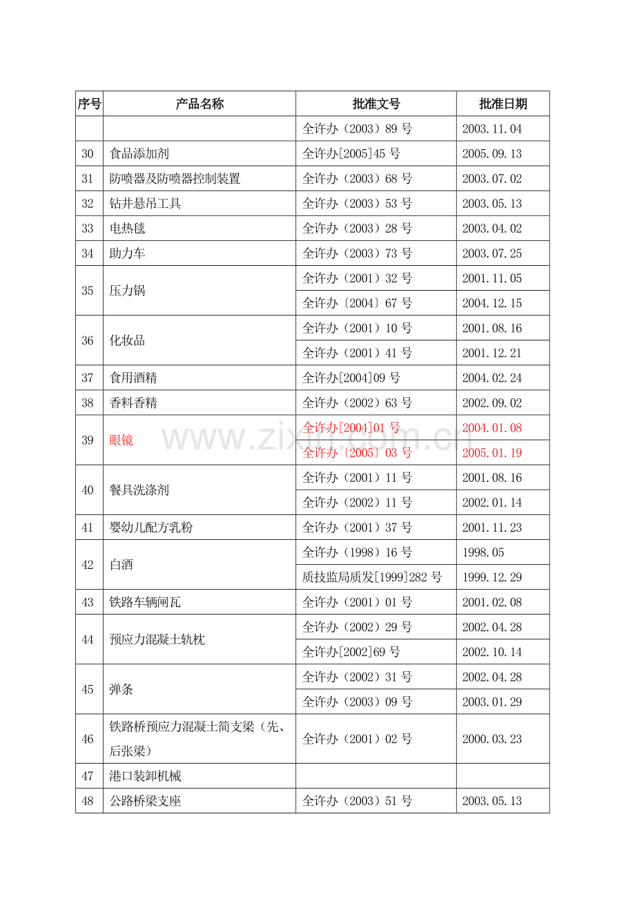 工业产品生产许可证发证产品实施细则(国家实行生产许可证制度的产品目录).doc_第3页