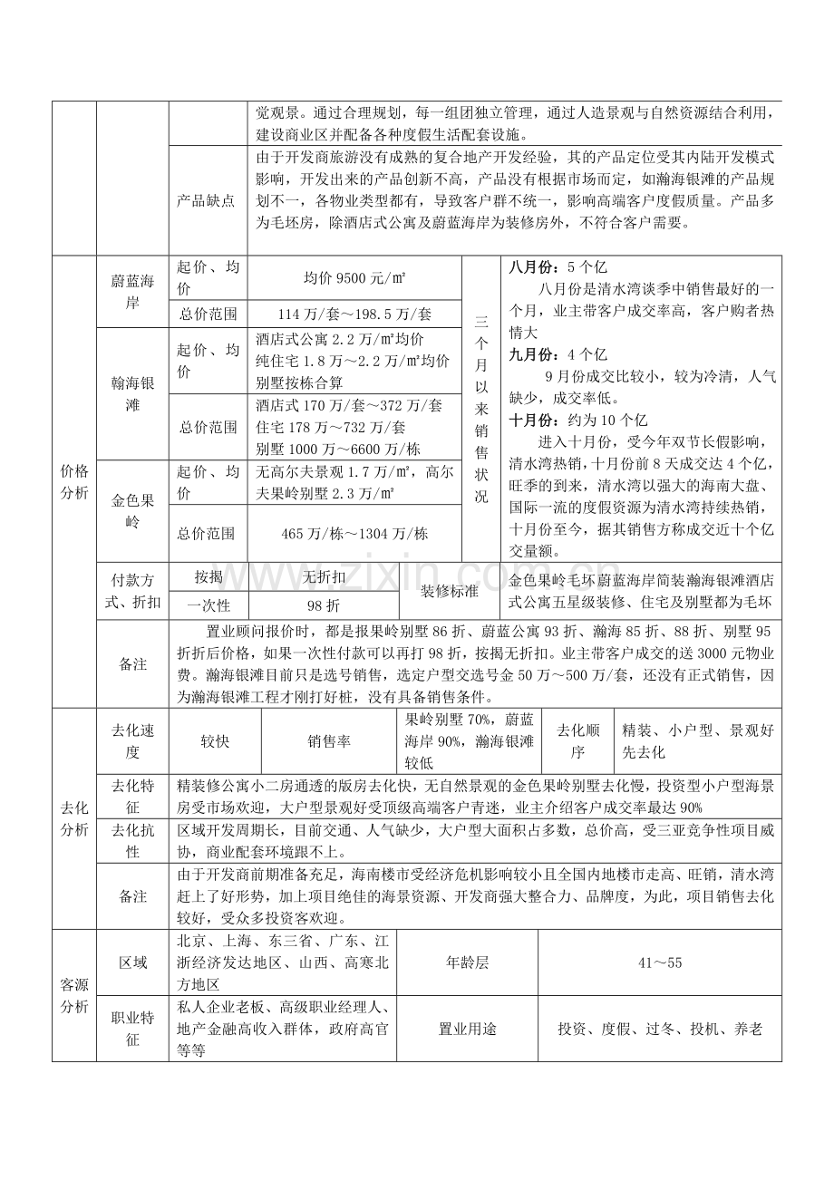 雅居乐海南清水湾个案分析.doc_第3页