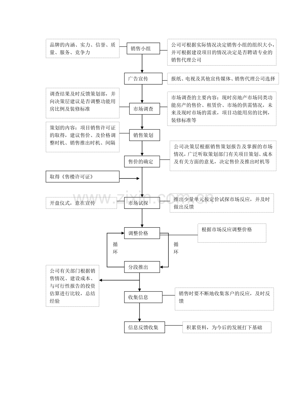 4房地产销售管理流程.doc_第2页