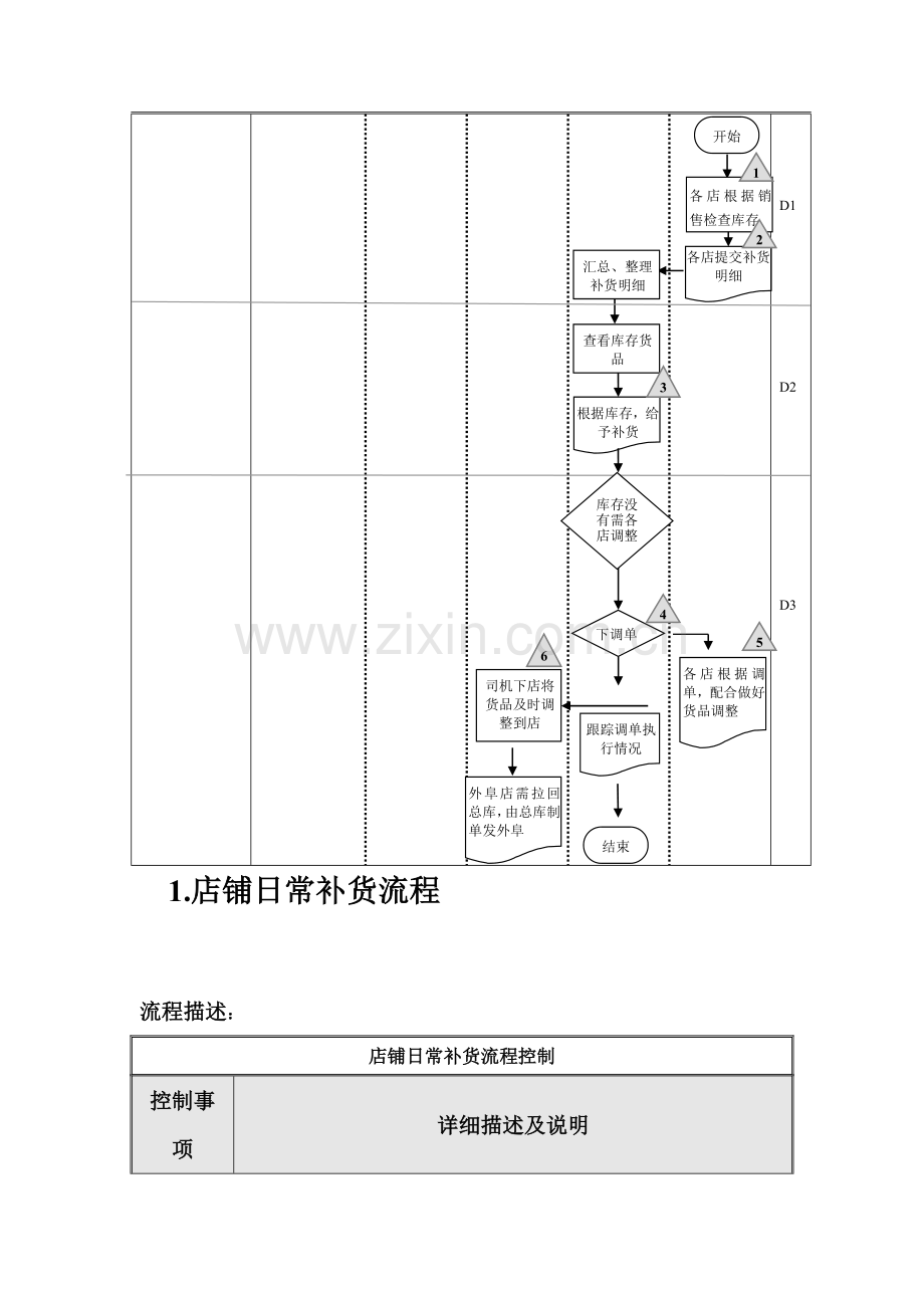 服装公司商品部流程图7-8.doc_第2页