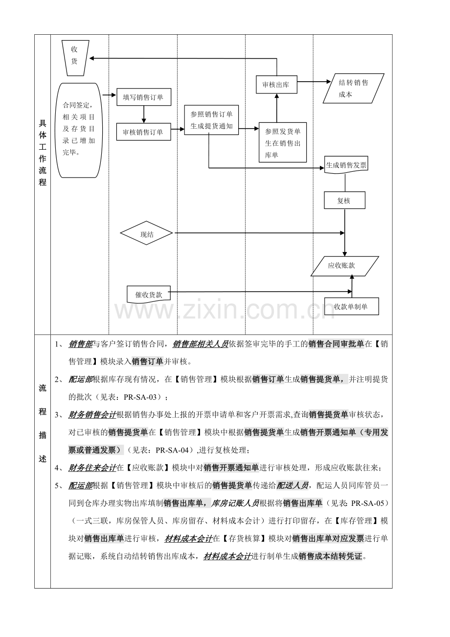 ERP中销售流程及财务管理应用案例之流程图.doc_第2页