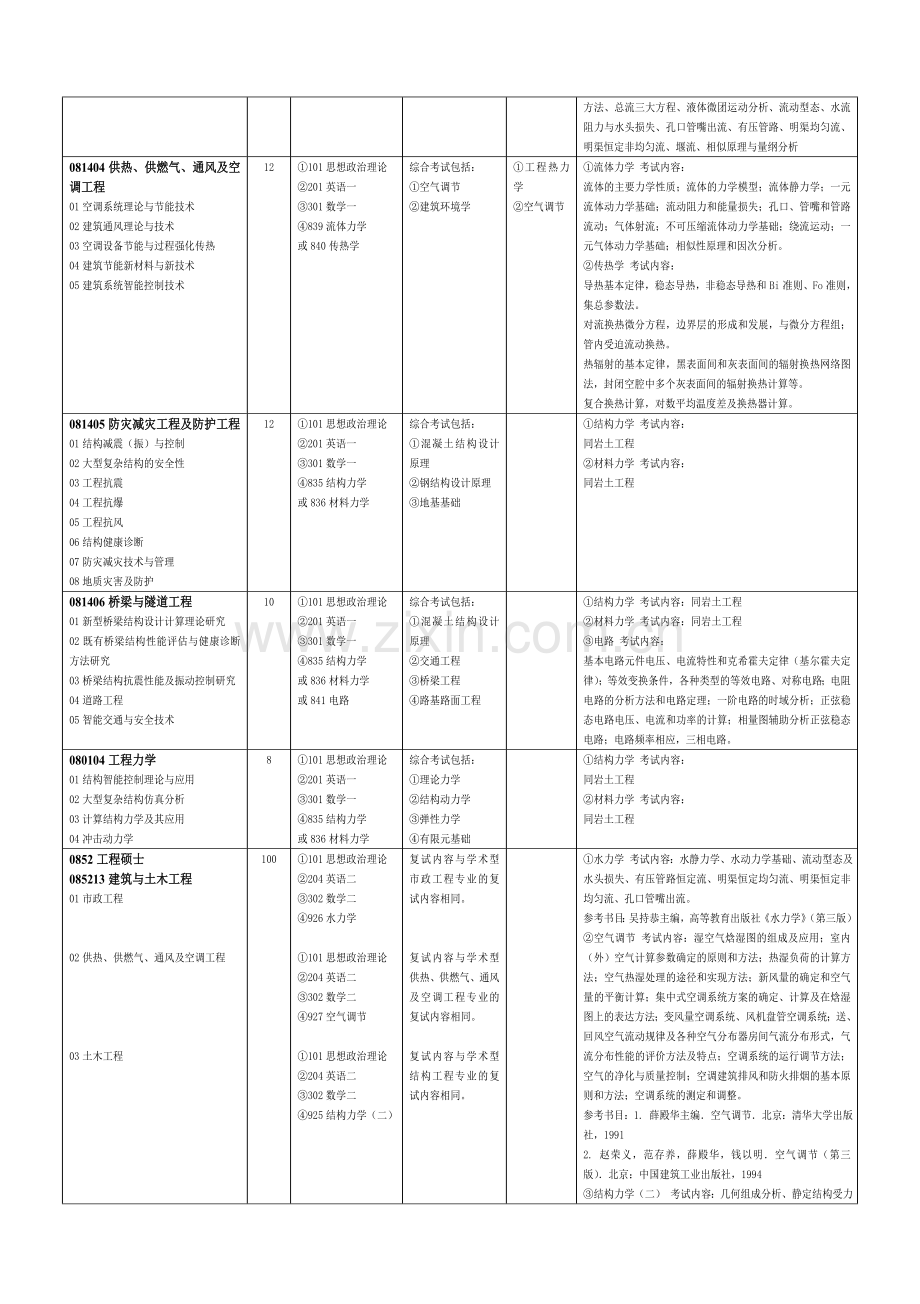 广州大学土木工程学院----研究生招生目录-2014.doc_第2页