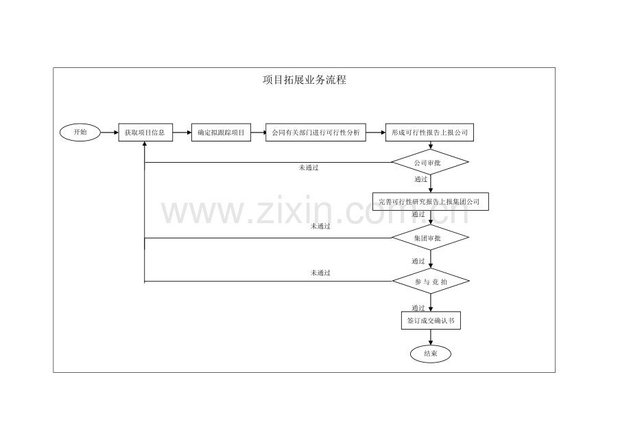 市场开发部业务流程图.doc_第3页