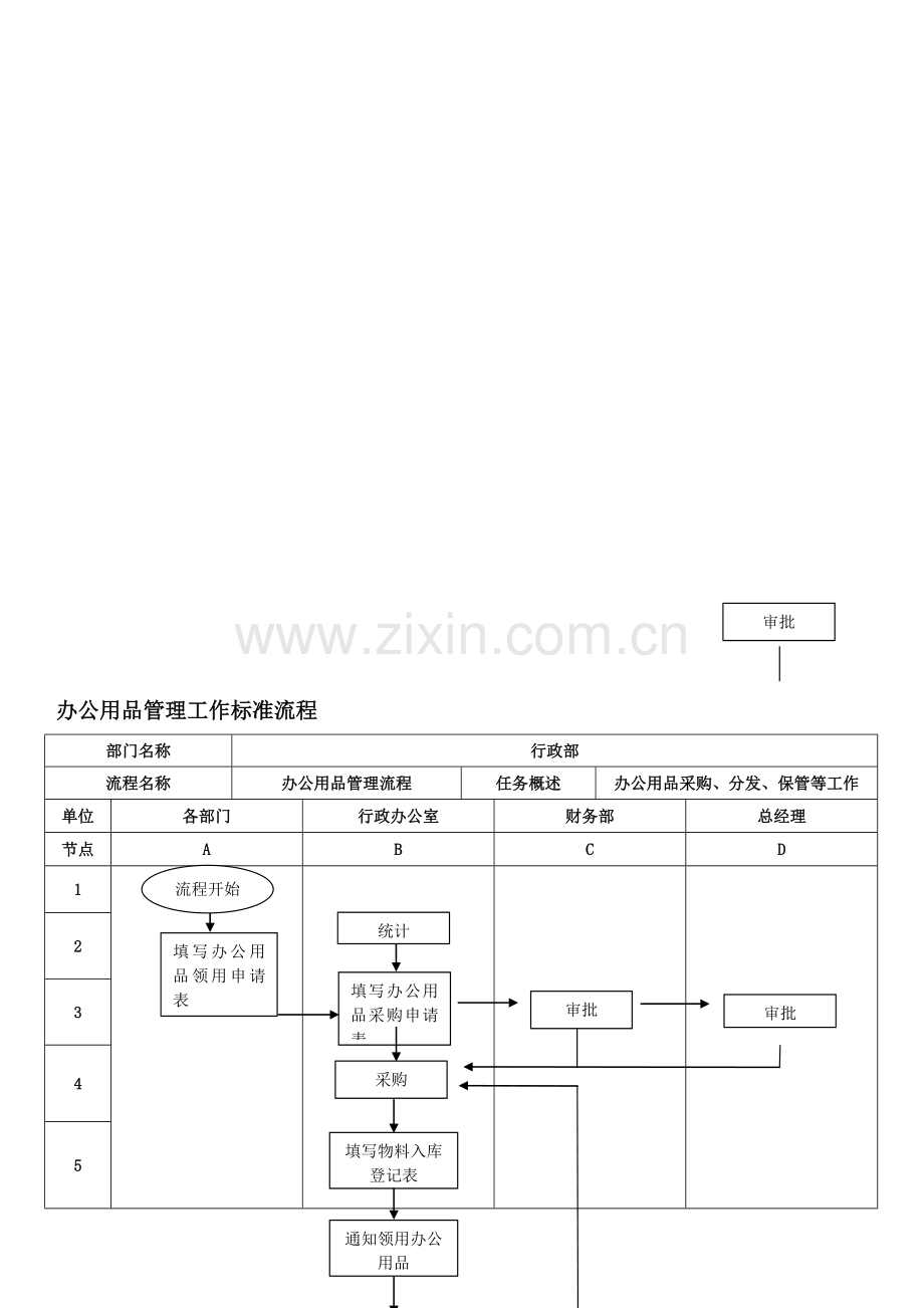 办公用品管理流程图-附表格.doc_第1页