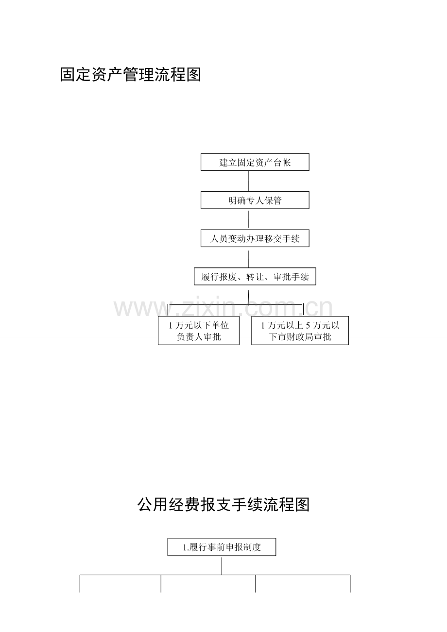 固定资产管理流程图和财务经费报销.doc_第1页