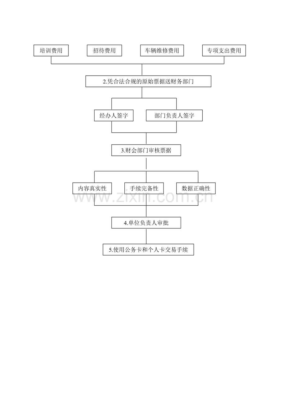 固定资产管理流程图和财务经费报销.doc_第2页