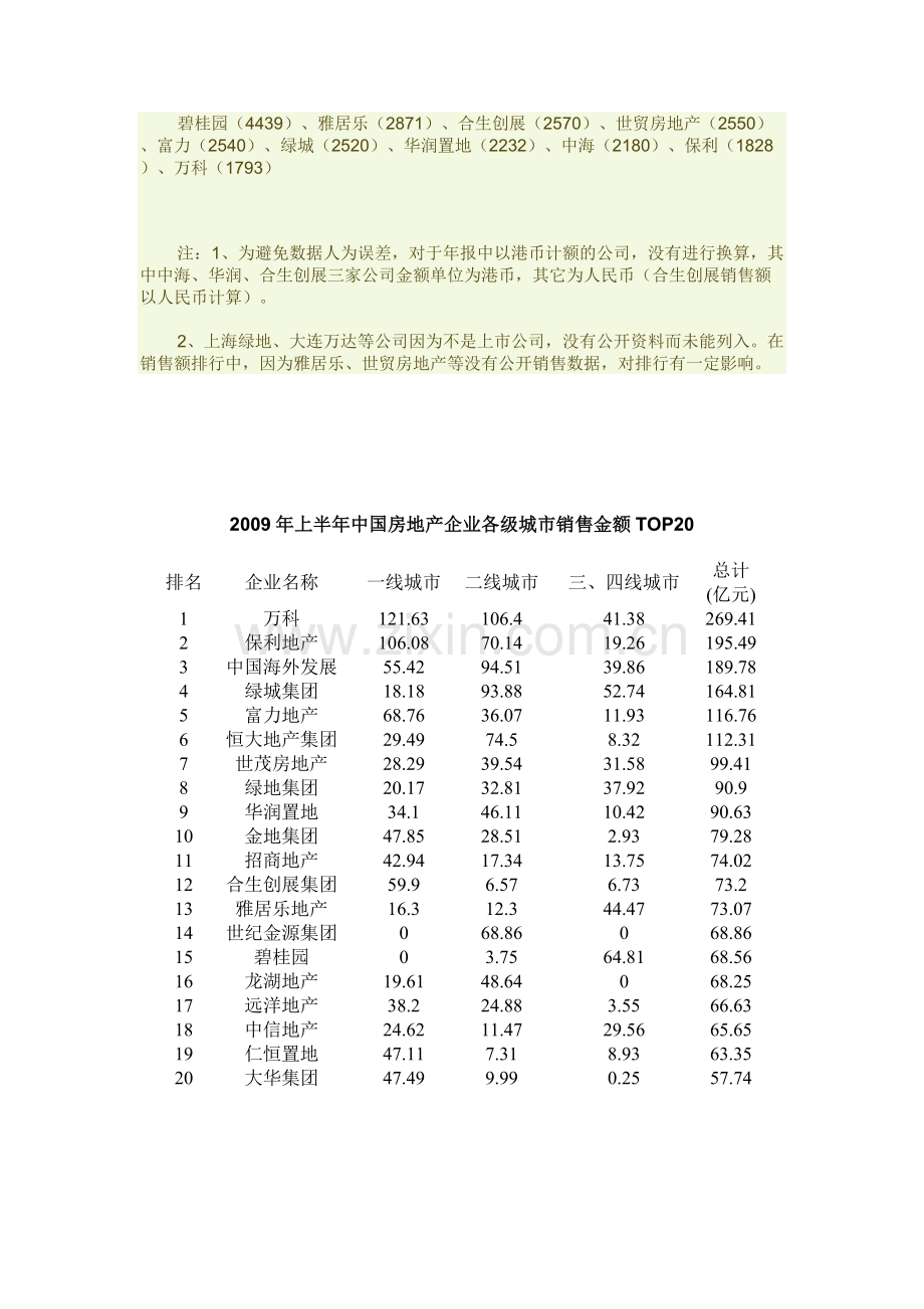 中国房地产企业-建筑企业排行榜-07-08-09.doc_第2页