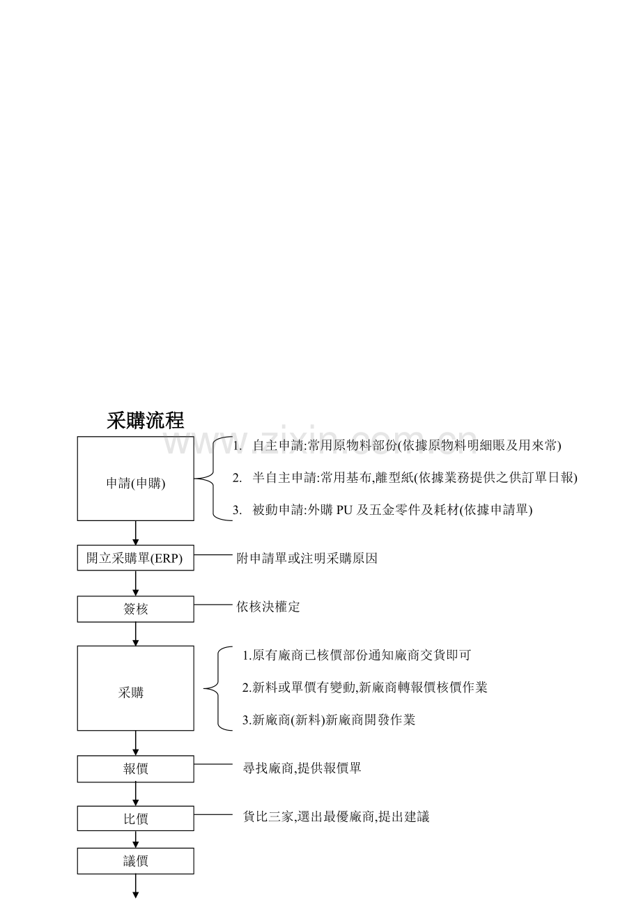 工业企业采购流程.doc_第1页