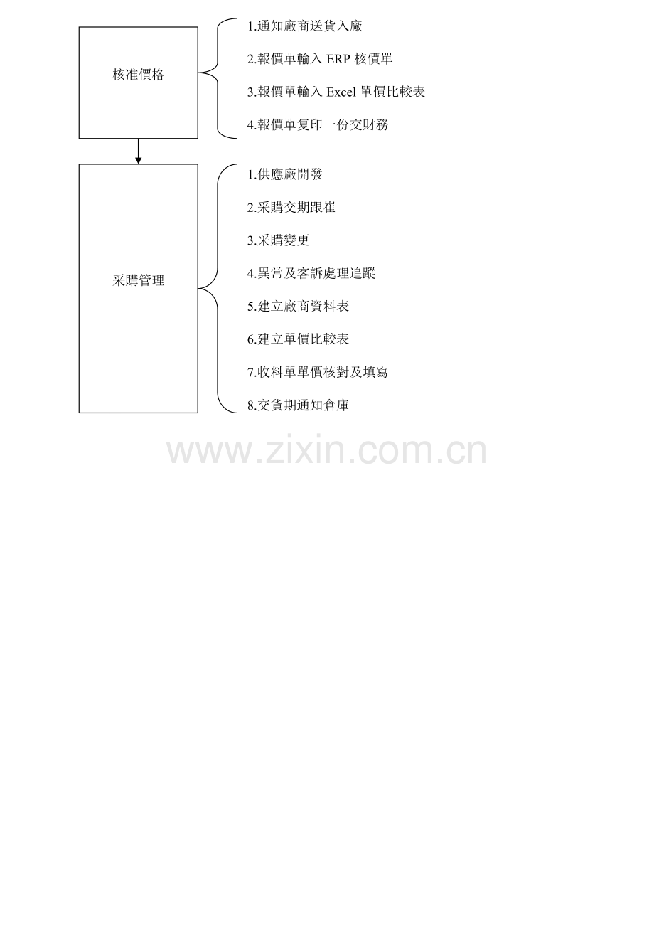 工业企业采购流程.doc_第2页