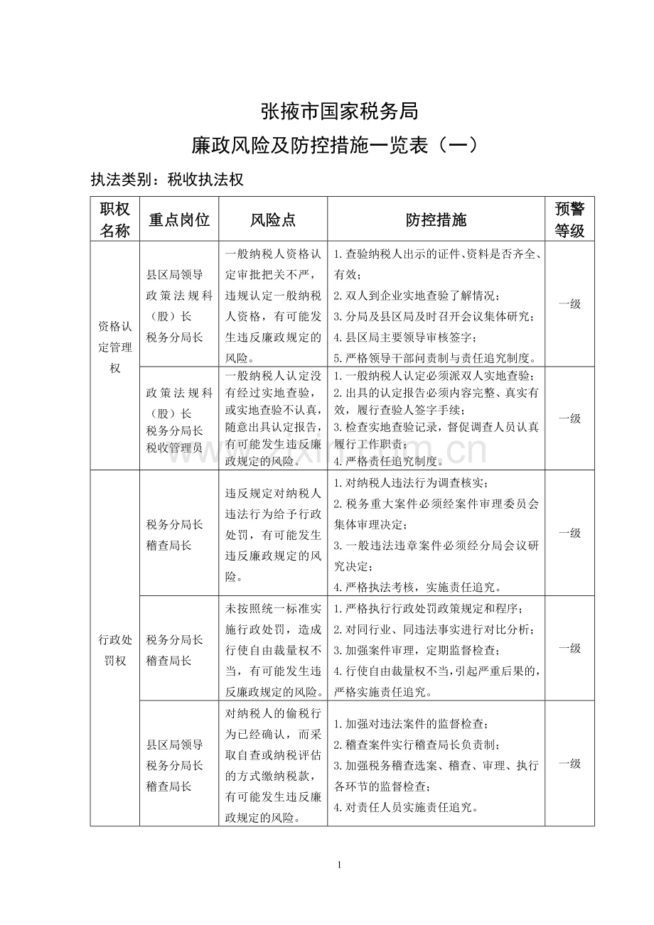 国家税务局廉政风险及防控措施一览表.doc_第1页