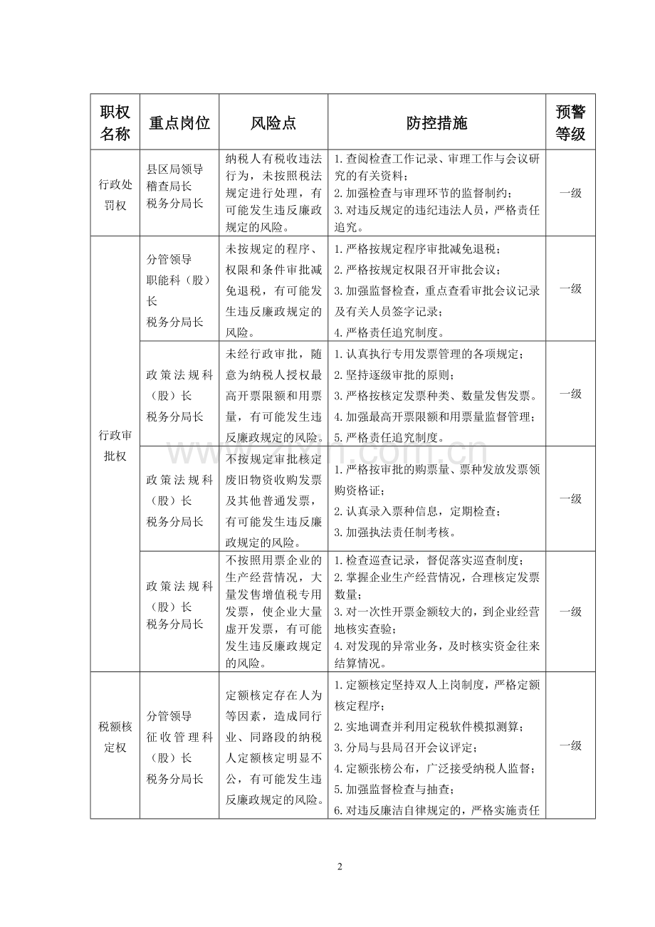 国家税务局廉政风险及防控措施一览表.doc_第2页