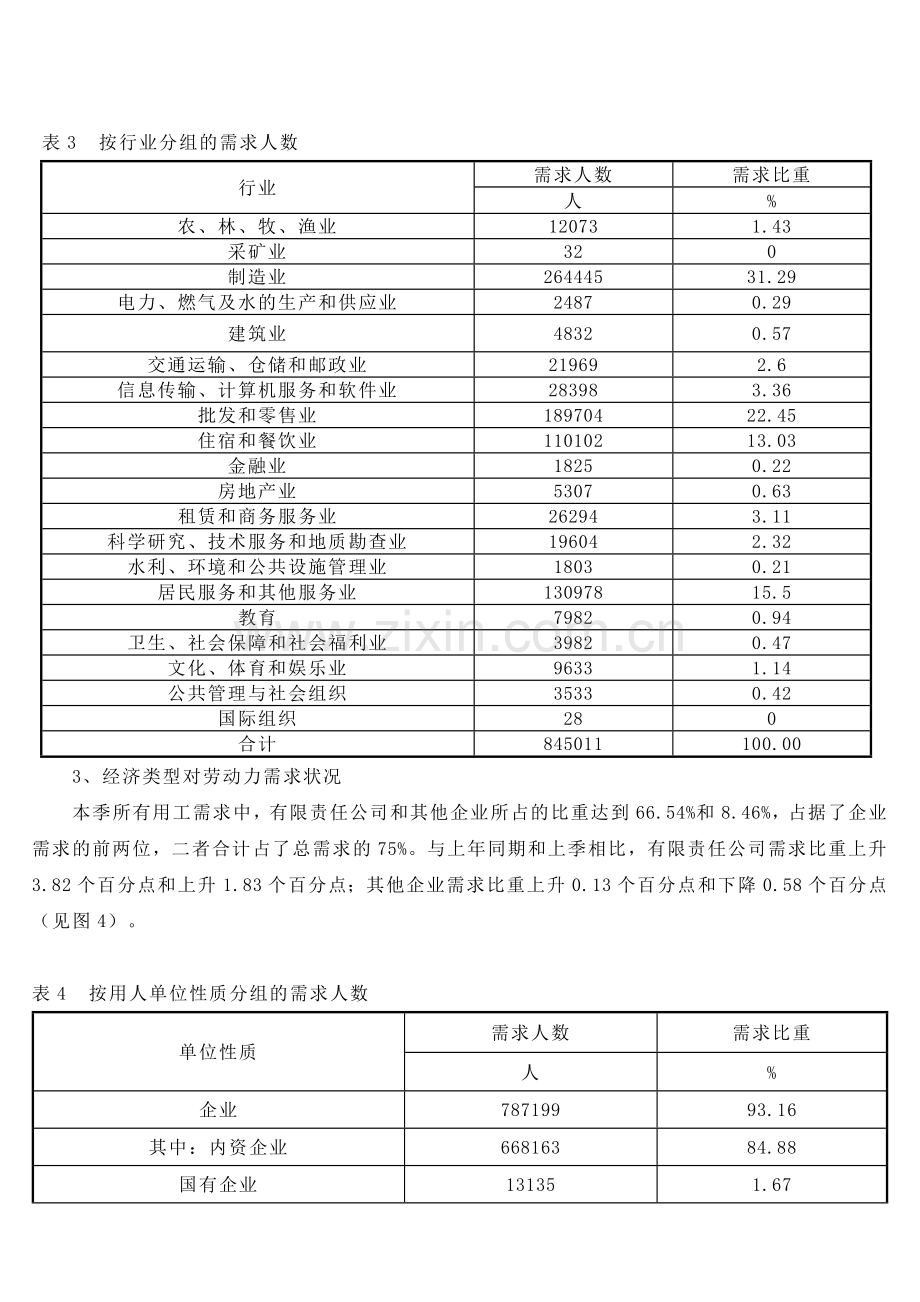 杭州市人力资源市场2010年第二季度职业供求分析报告.doc_第3页