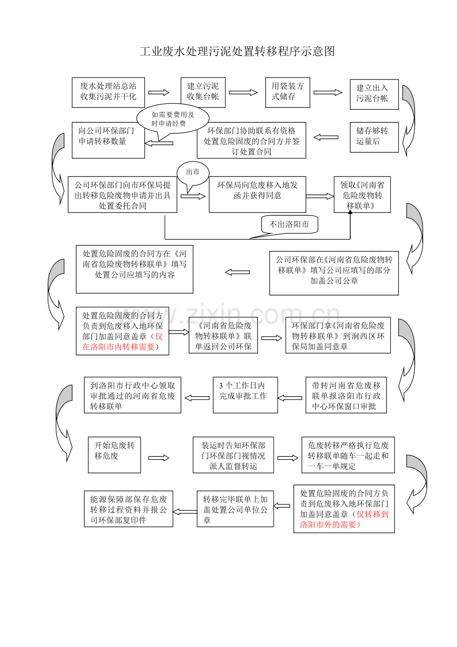 危险废物处置流程图.doc_第3页