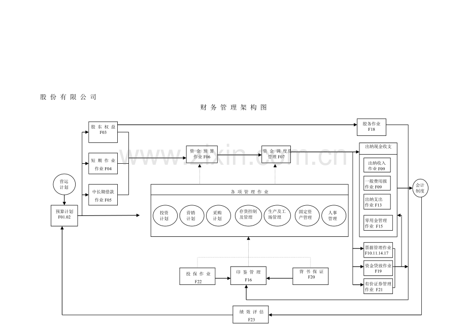 管理流程及管理制度全案7财务管理流程图.doc_第2页