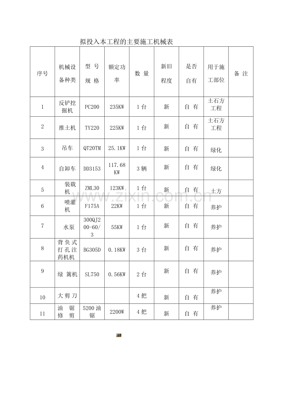 园林绿化工程的主要施工机械表.doc_第1页