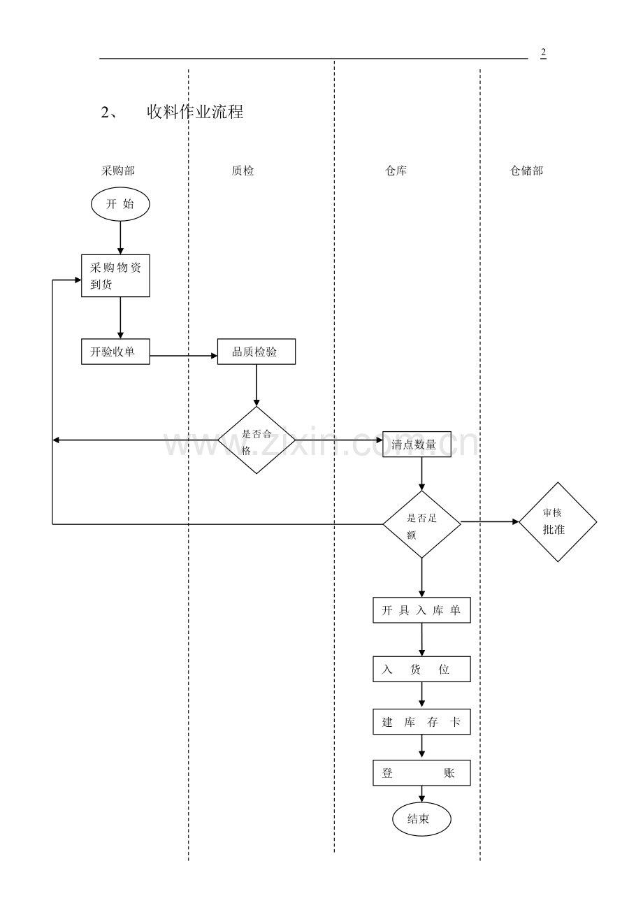 仓储管理作业标准.doc_第2页