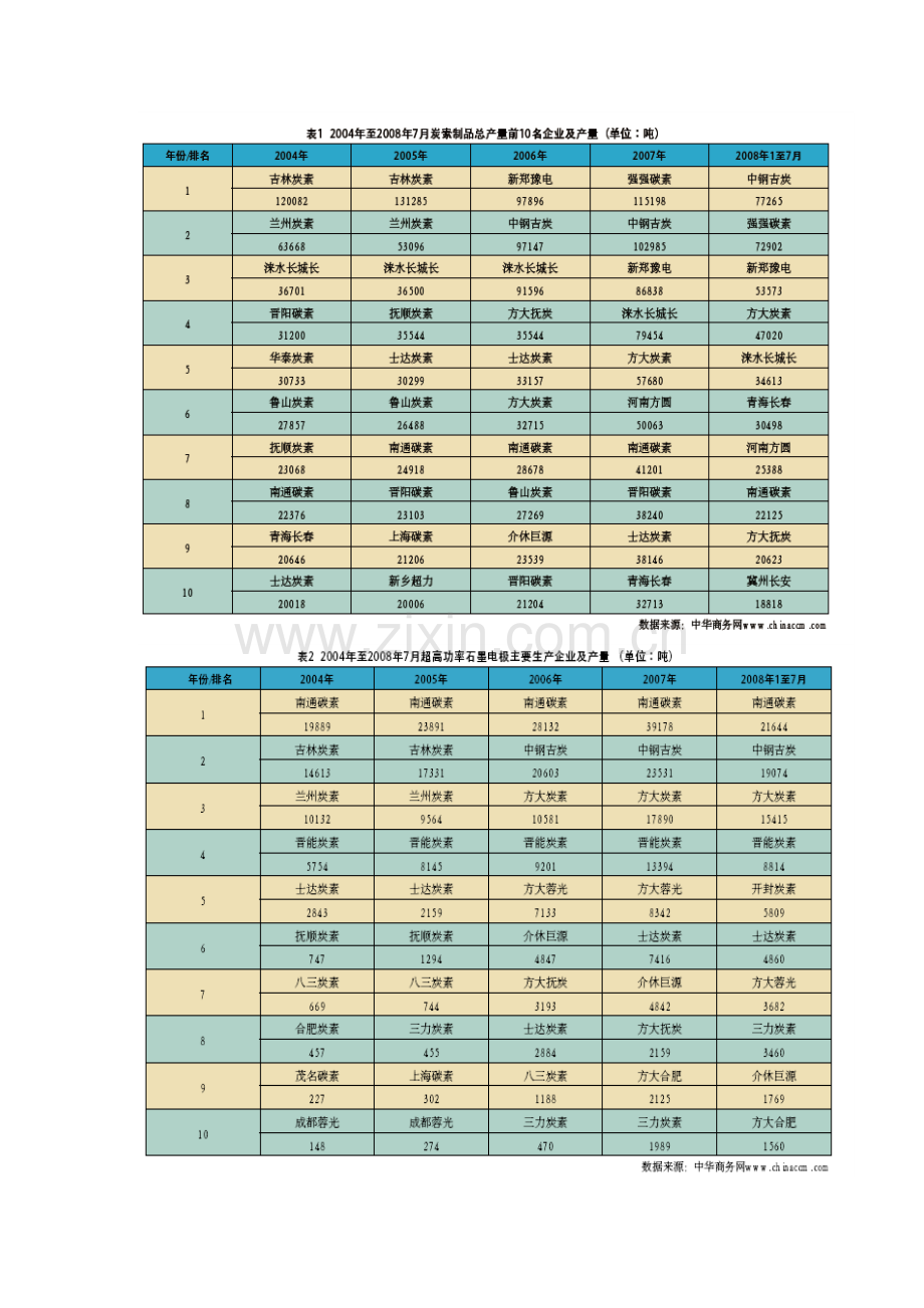 我国炭素行业生产经营情况分析和发展趋势.doc_第2页