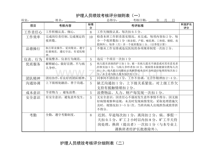 HL-护理人员和护士长绩效考核评分细则表.doc_第1页