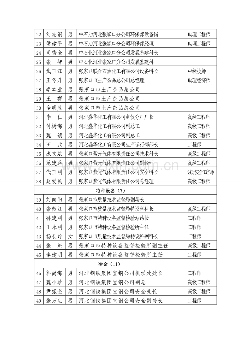 张家口市第二批安全生产应急管理专家名单.doc_第2页