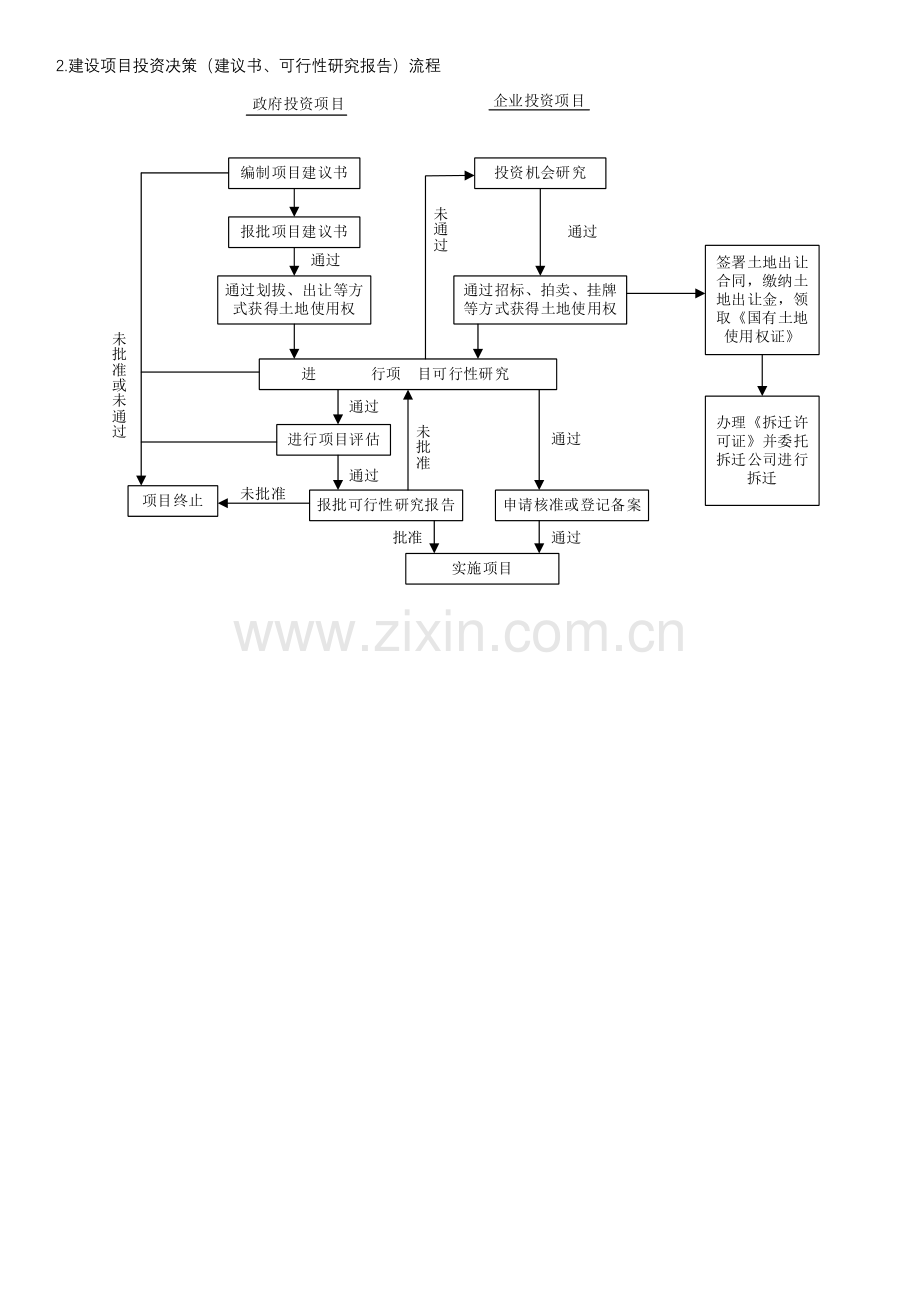 工程建设项目的一般流程.doc_第2页