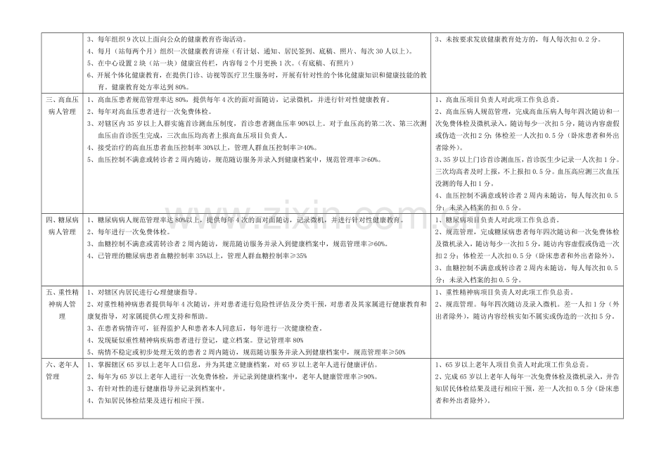 社区卫生服务绩效考核细则.doc_第2页