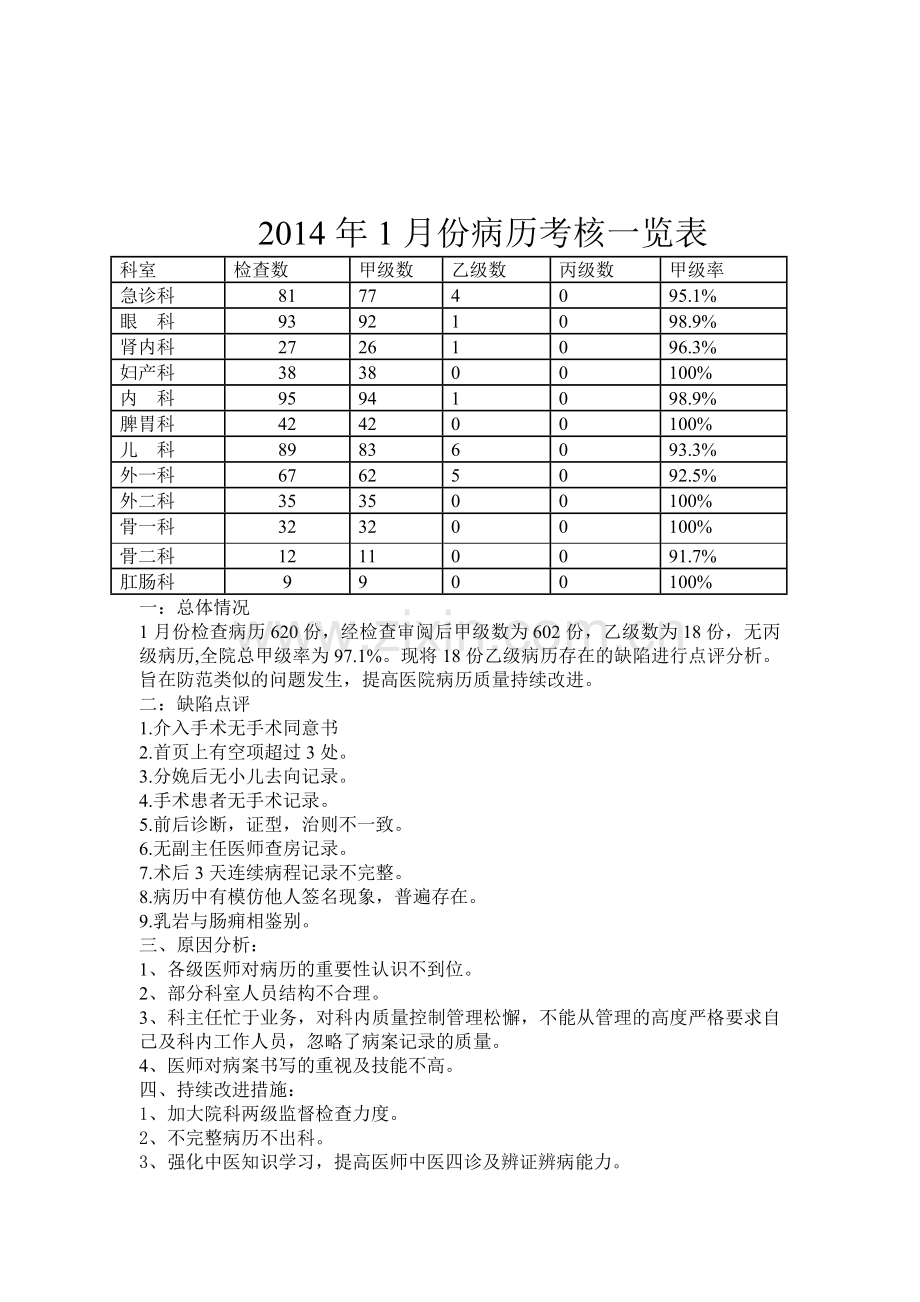 2014年1月份病历考核一览表.doc_第1页