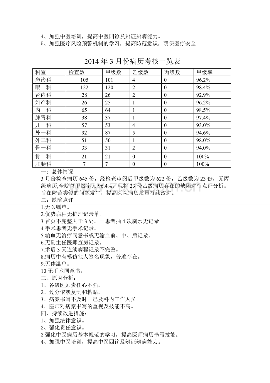 2014年1月份病历考核一览表.doc_第3页