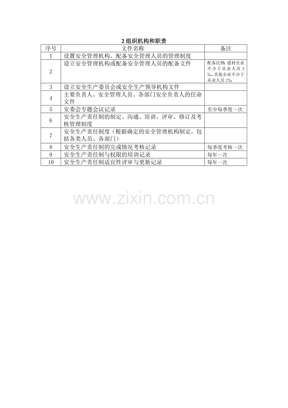 工贸企业安全生产标准化文件要求目录.doc_第2页