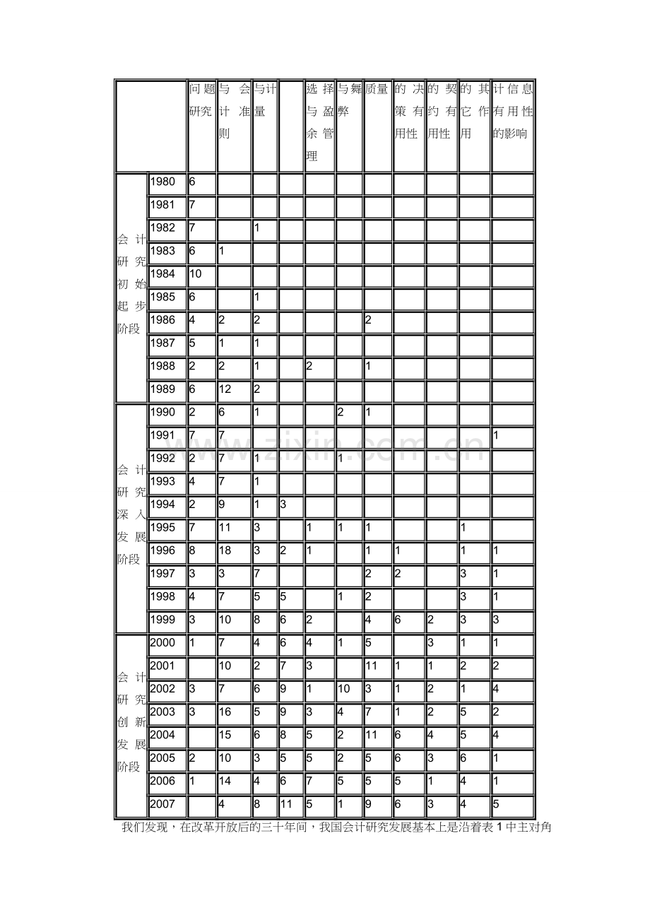 中国会计研究发展-基于改革开放三十年视角.doc_第3页