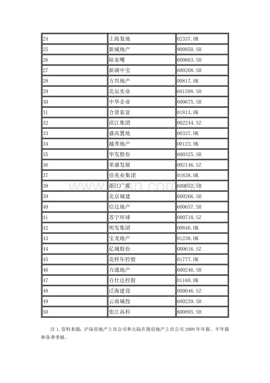 房地产上市公司.doc_第2页