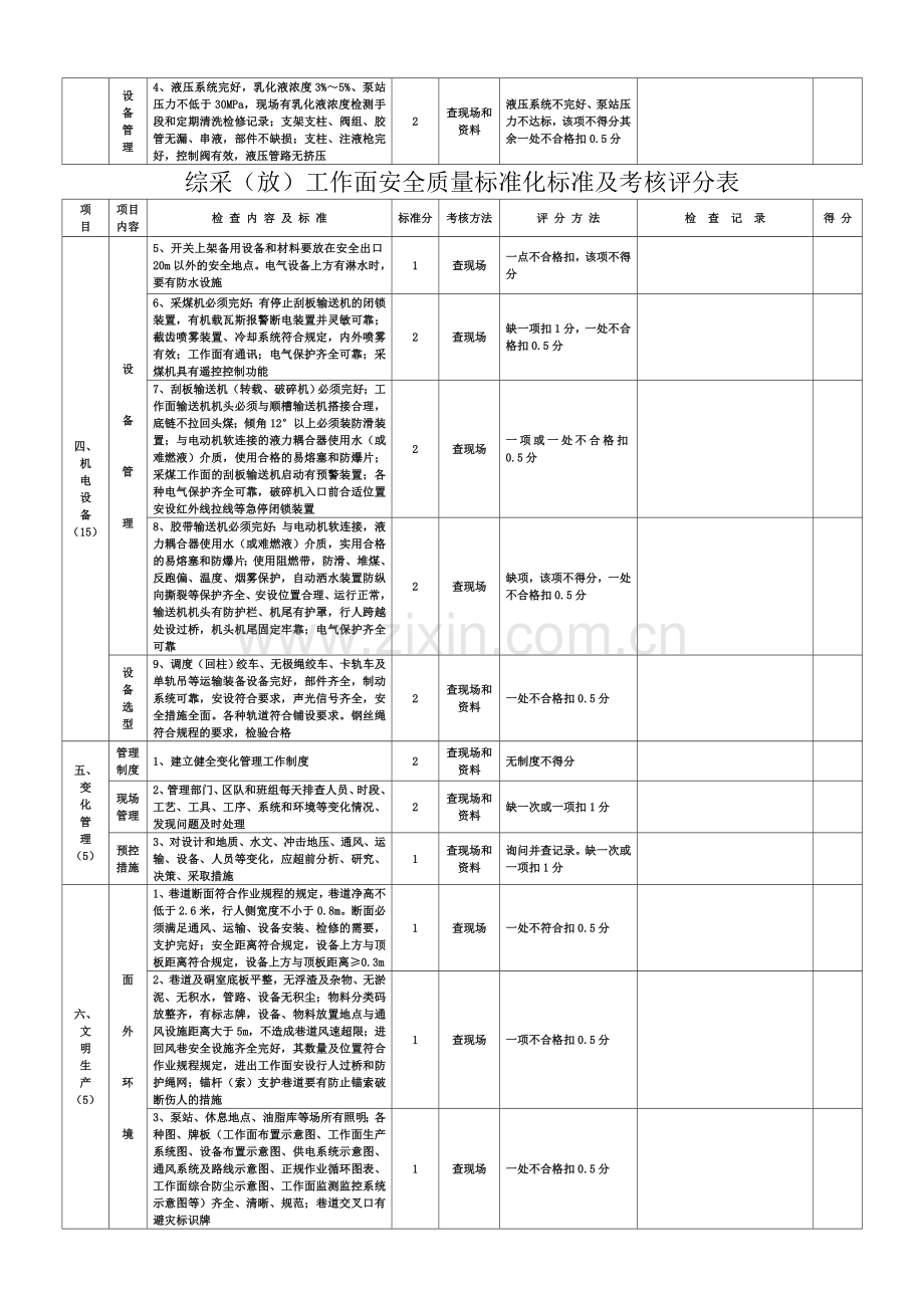 综采(放)工作面安全质量标准化标准及考核评分表.doc_第3页