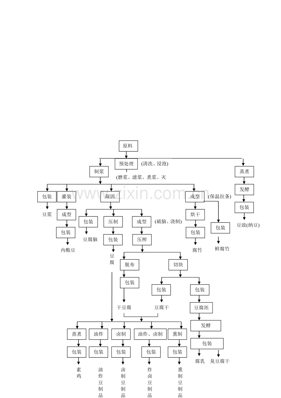 2501豆制品生产许可证审查细则.doc_第2页