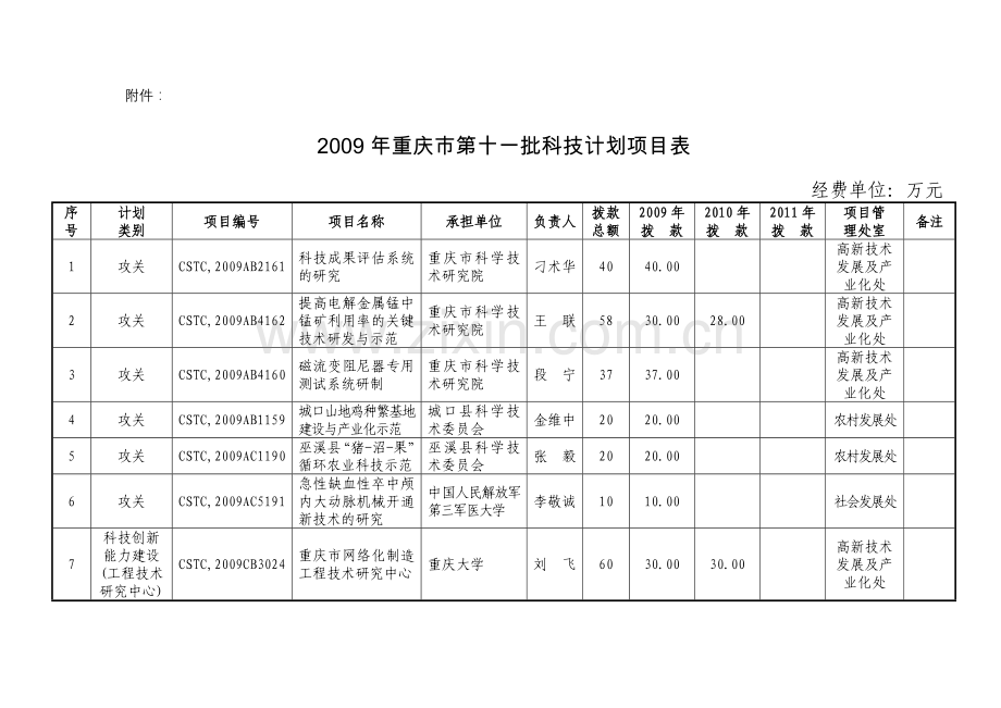 2009年重庆市第十一批科技计划项目表.doc_第1页