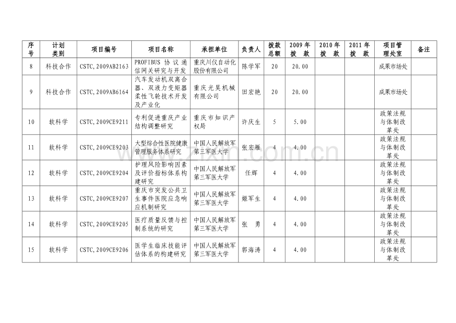 2009年重庆市第十一批科技计划项目表.doc_第2页