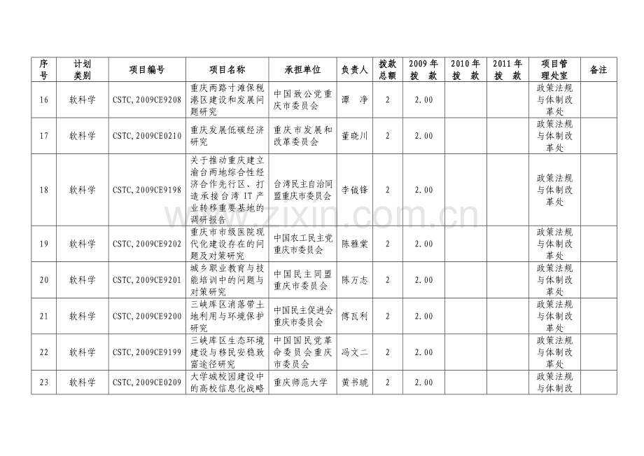 2009年重庆市第十一批科技计划项目表.doc_第3页