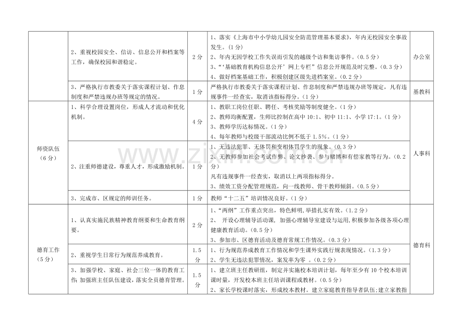 嘉定区公办中小学年度考核指标(2012年考核观察点).doc_第2页