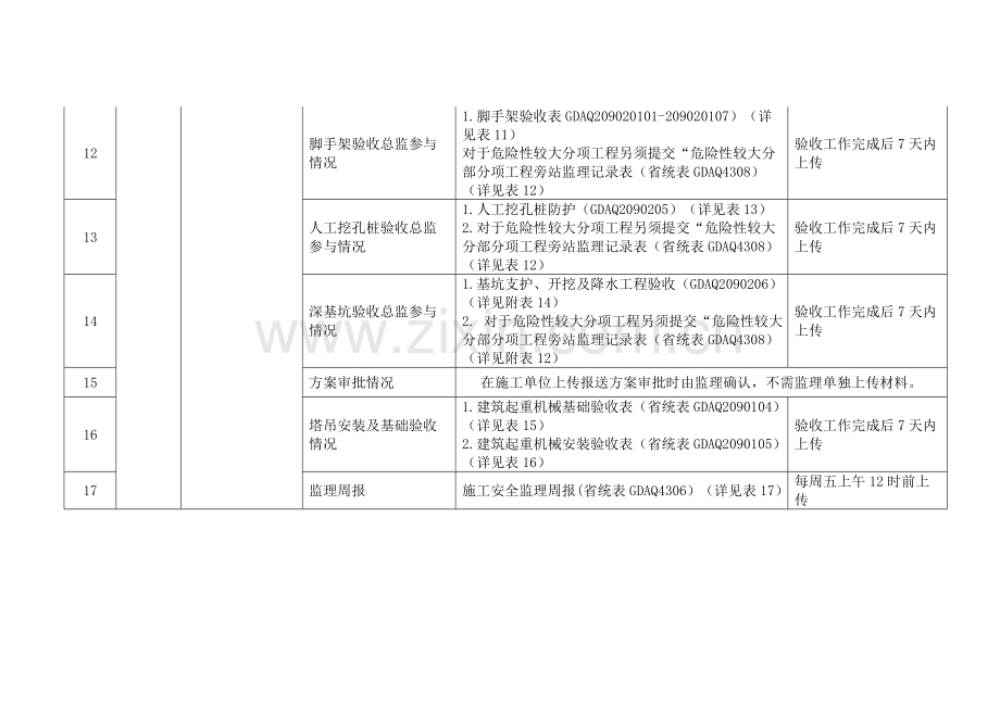 《建设工程质量安全管理现场诚信评价自动评分系统资料上传细则》.doc_第3页